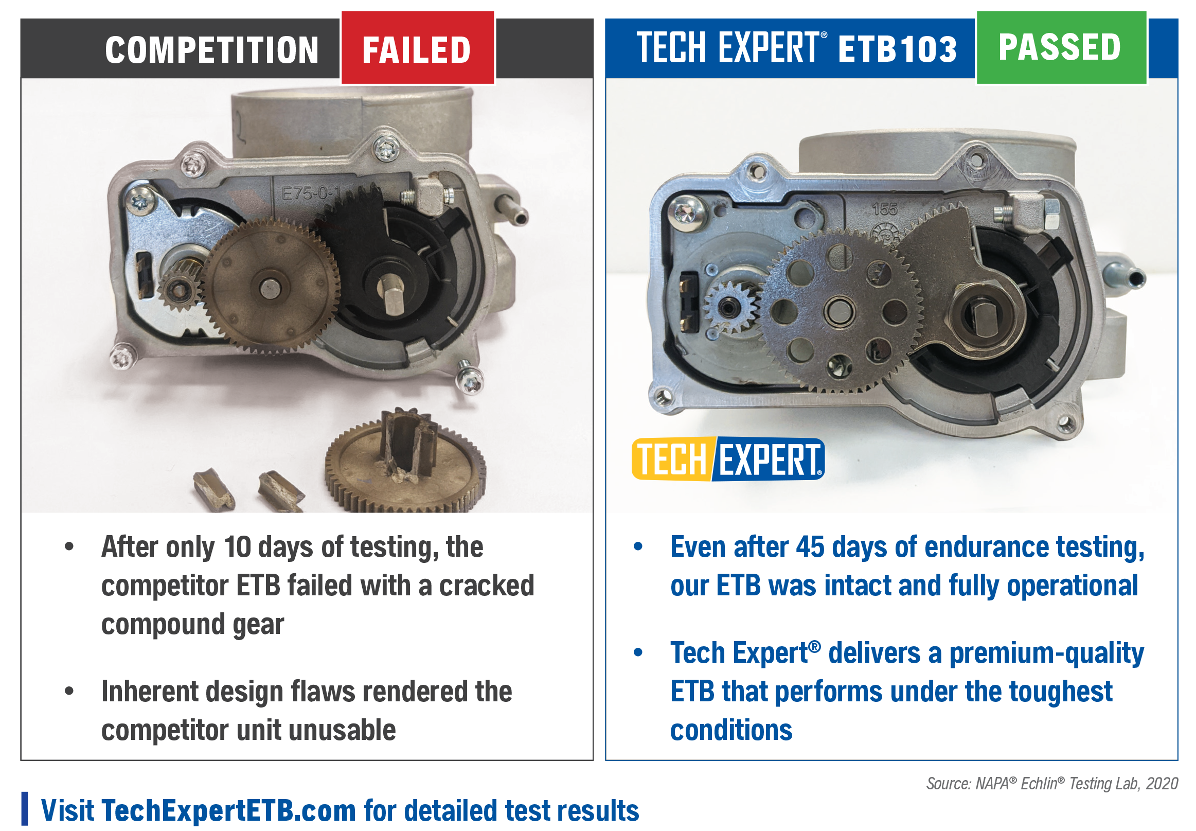 Our ETBs Are the Result of Superior Design, and the Testing Proves It
