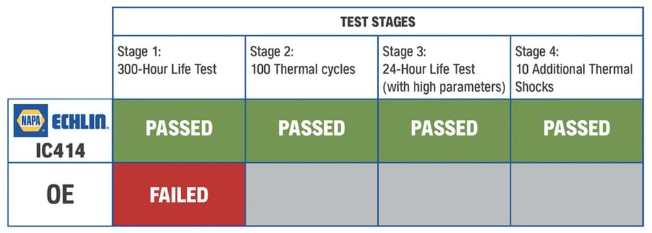 OE Comparison Analysis